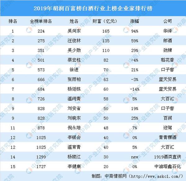 中國15名白酒企業(yè)家上榜2019年胡潤百富榜