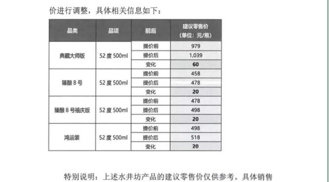水井坊四款核心產(chǎn)品提價，最高漲幅達(dá)60元，品牌價值提升戰(zhàn)打響