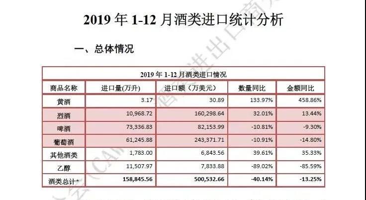2019年1－11月釀酒行業(yè)2127家，營業(yè)收入累計達(dá)到7390.4億元