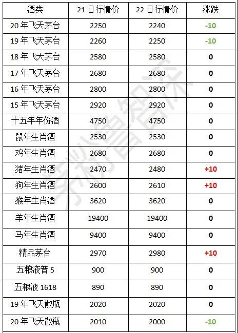 茅臺(tái)酒4月22日行情價(jià)！飛天茅臺(tái)批價(jià)下跌