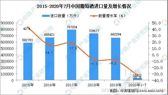 1-7月中國葡萄酒進(jìn)口統(tǒng)計數(shù)據(jù) 降幅擴(kuò)大