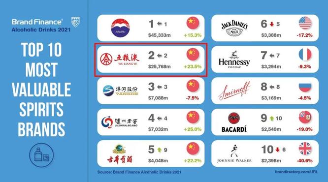 五糧液取得“高分”成績(jī)單，品牌價(jià)值257.68億美元！