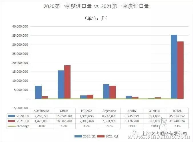 智利葡萄酒一季度對華出口增40.6%，澳葡萄酒對華出口總值同比下跌96%