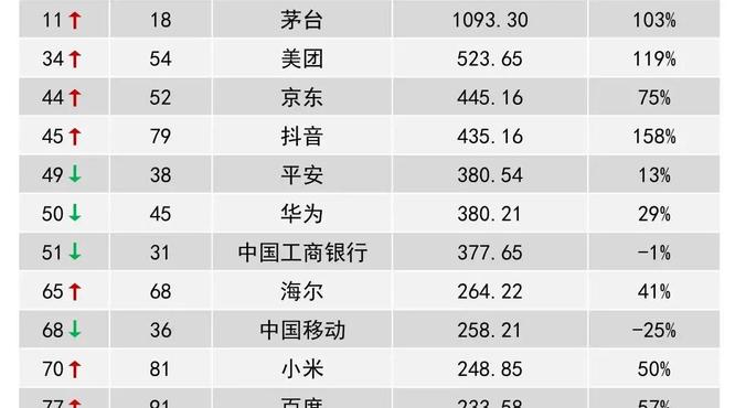 茅臺品牌價值增長103%位列全球11位，1093億美元！