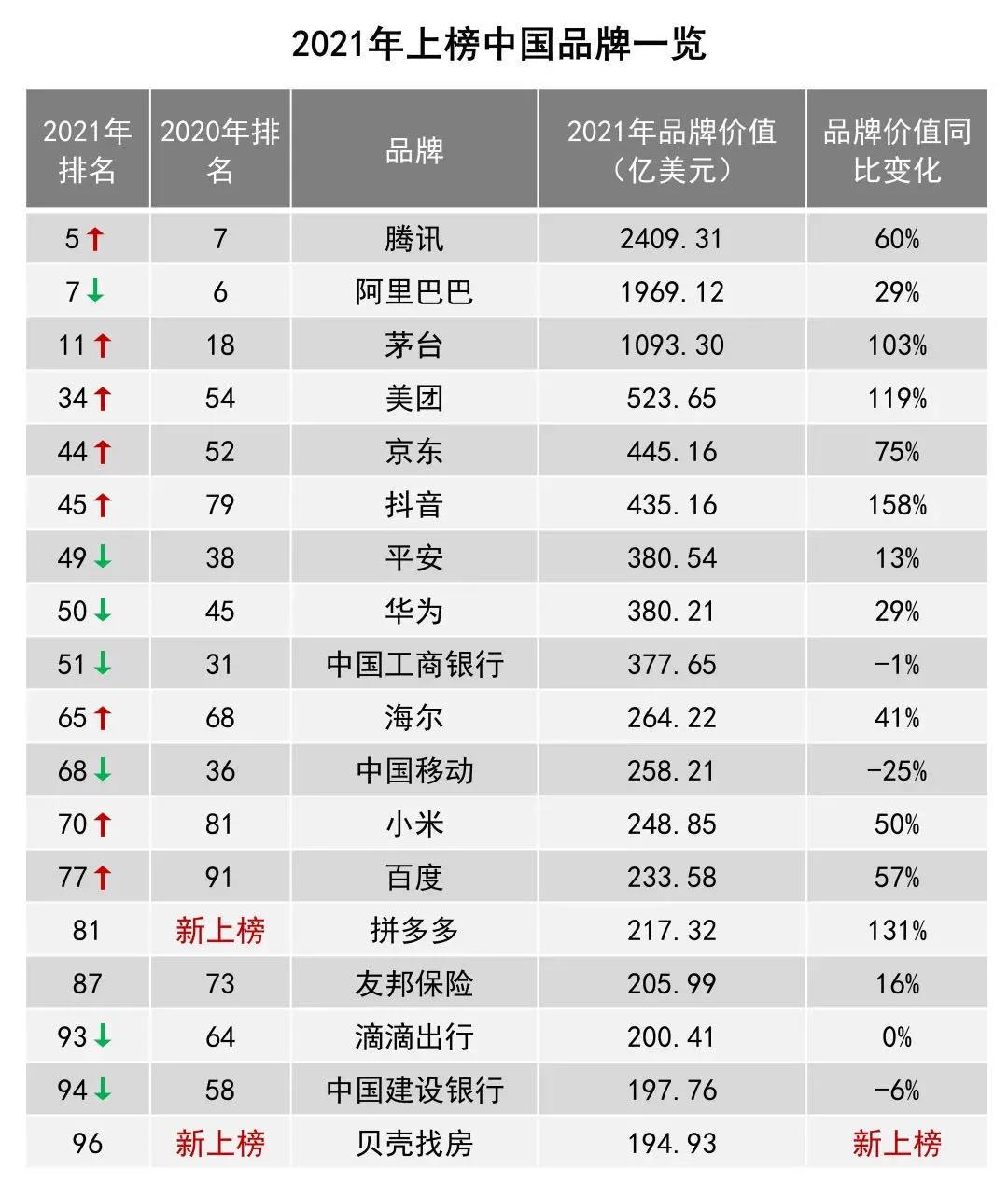 茅臺(tái)品牌價(jià)值增長(zhǎng)103%位列全球11位，1093億美元！