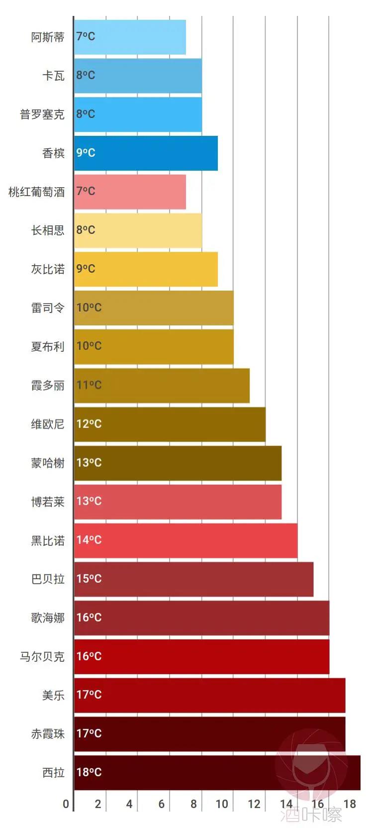 葡萄酒不好喝？也許是侍酒溫度不理想