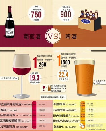 葡萄酒和啤酒哪個(gè)酒精高(啤酒和葡萄酒哪個(gè)酒精度數(shù)高)